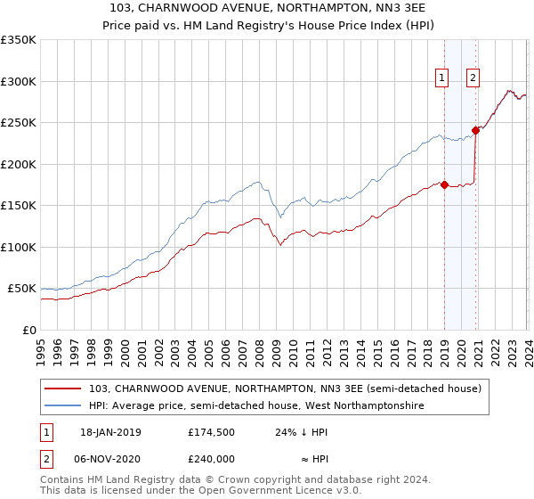 103, CHARNWOOD AVENUE, NORTHAMPTON, NN3 3EE: Price paid vs HM Land Registry's House Price Index