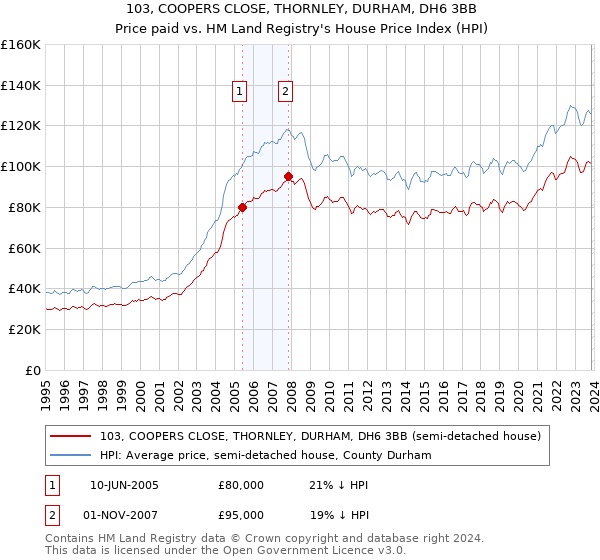 103, COOPERS CLOSE, THORNLEY, DURHAM, DH6 3BB: Price paid vs HM Land Registry's House Price Index