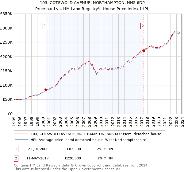 103, COTSWOLD AVENUE, NORTHAMPTON, NN5 6DP: Price paid vs HM Land Registry's House Price Index