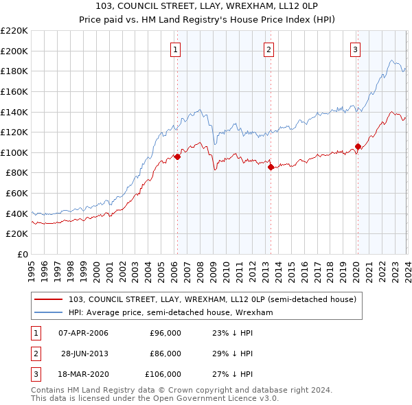 103, COUNCIL STREET, LLAY, WREXHAM, LL12 0LP: Price paid vs HM Land Registry's House Price Index