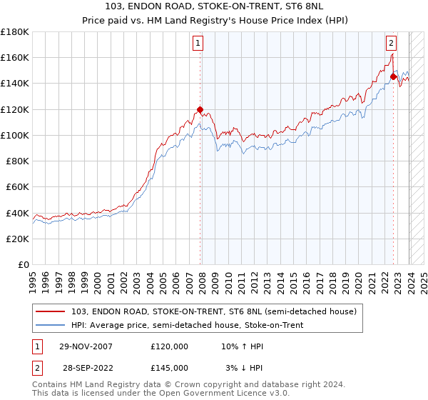 103, ENDON ROAD, STOKE-ON-TRENT, ST6 8NL: Price paid vs HM Land Registry's House Price Index