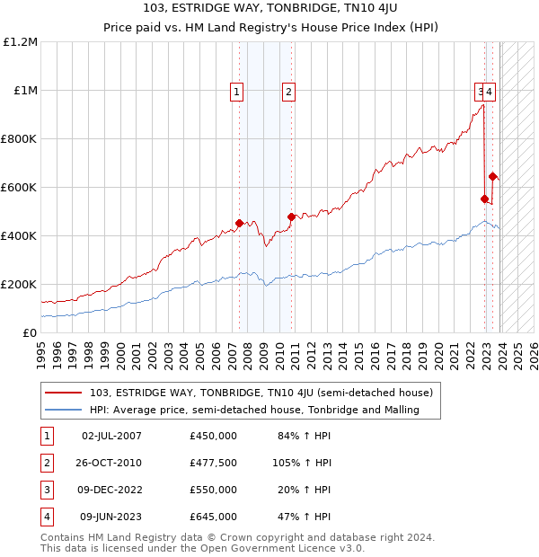 103, ESTRIDGE WAY, TONBRIDGE, TN10 4JU: Price paid vs HM Land Registry's House Price Index