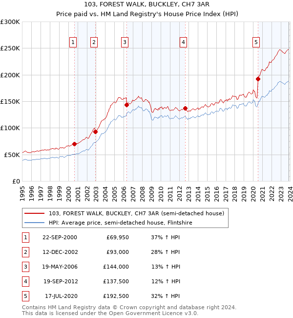 103, FOREST WALK, BUCKLEY, CH7 3AR: Price paid vs HM Land Registry's House Price Index