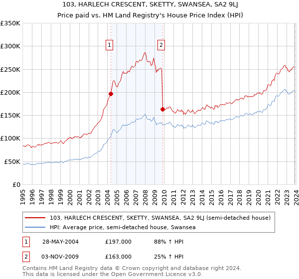 103, HARLECH CRESCENT, SKETTY, SWANSEA, SA2 9LJ: Price paid vs HM Land Registry's House Price Index