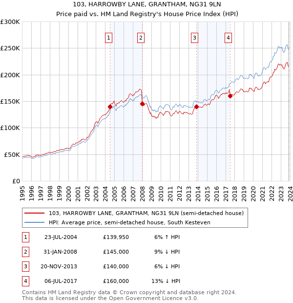 103, HARROWBY LANE, GRANTHAM, NG31 9LN: Price paid vs HM Land Registry's House Price Index