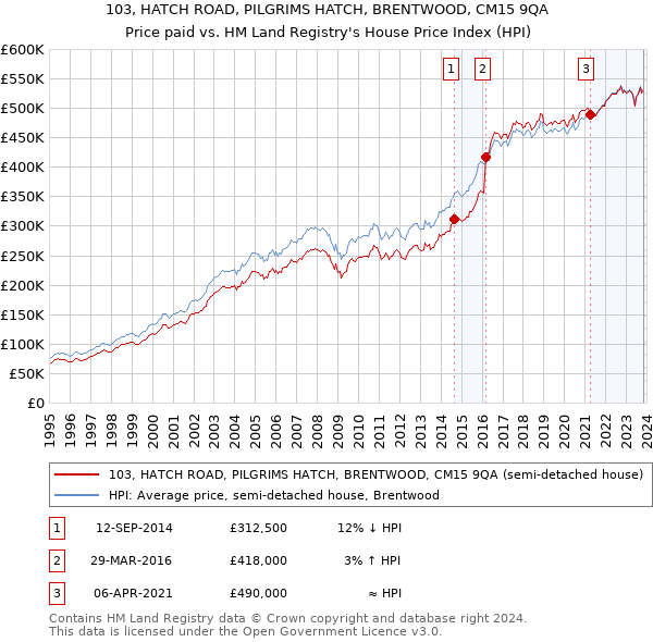 103, HATCH ROAD, PILGRIMS HATCH, BRENTWOOD, CM15 9QA: Price paid vs HM Land Registry's House Price Index