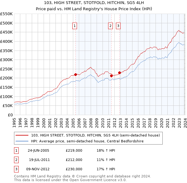 103, HIGH STREET, STOTFOLD, HITCHIN, SG5 4LH: Price paid vs HM Land Registry's House Price Index