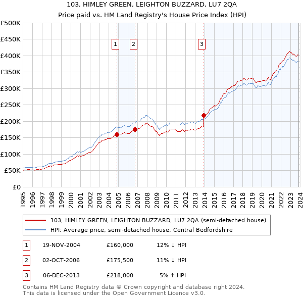 103, HIMLEY GREEN, LEIGHTON BUZZARD, LU7 2QA: Price paid vs HM Land Registry's House Price Index