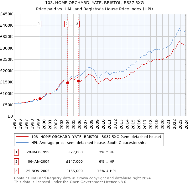 103, HOME ORCHARD, YATE, BRISTOL, BS37 5XG: Price paid vs HM Land Registry's House Price Index