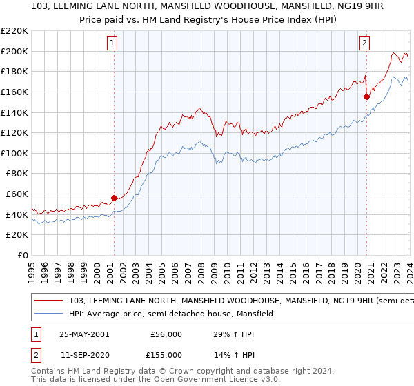 103, LEEMING LANE NORTH, MANSFIELD WOODHOUSE, MANSFIELD, NG19 9HR: Price paid vs HM Land Registry's House Price Index