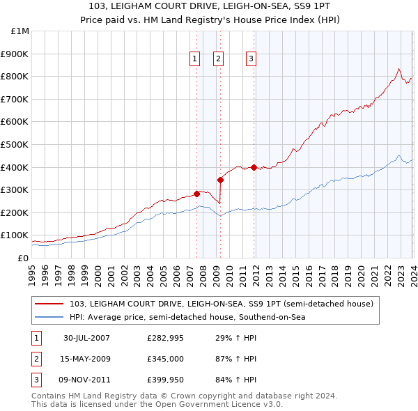 103, LEIGHAM COURT DRIVE, LEIGH-ON-SEA, SS9 1PT: Price paid vs HM Land Registry's House Price Index