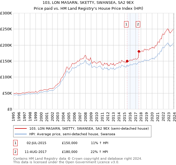 103, LON MASARN, SKETTY, SWANSEA, SA2 9EX: Price paid vs HM Land Registry's House Price Index