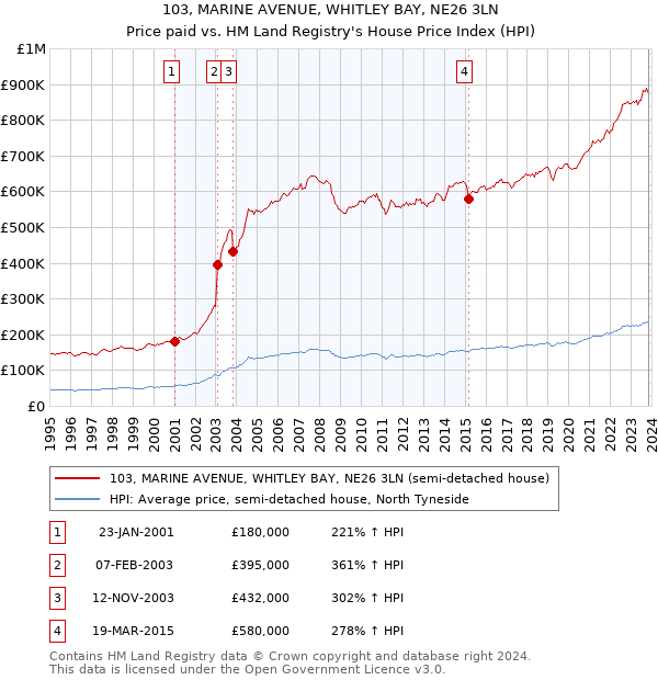 103, MARINE AVENUE, WHITLEY BAY, NE26 3LN: Price paid vs HM Land Registry's House Price Index