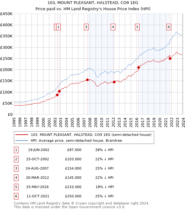 103, MOUNT PLEASANT, HALSTEAD, CO9 1EG: Price paid vs HM Land Registry's House Price Index