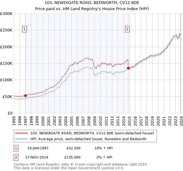 103, NEWDIGATE ROAD, BEDWORTH, CV12 8DE: Price paid vs HM Land Registry's House Price Index