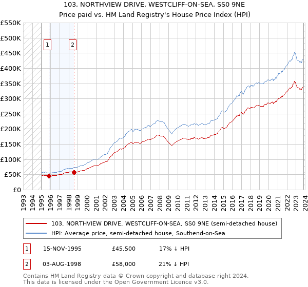 103, NORTHVIEW DRIVE, WESTCLIFF-ON-SEA, SS0 9NE: Price paid vs HM Land Registry's House Price Index