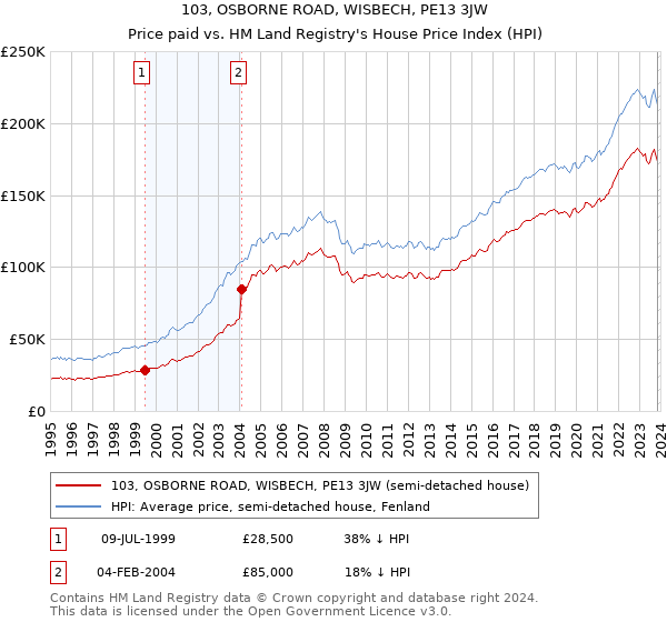 103, OSBORNE ROAD, WISBECH, PE13 3JW: Price paid vs HM Land Registry's House Price Index