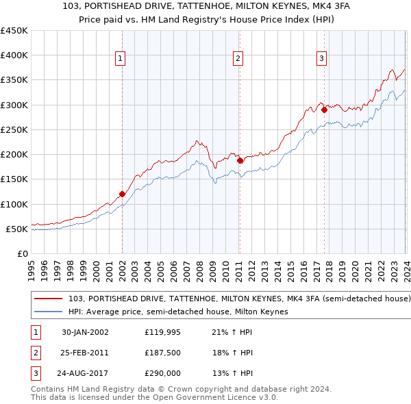 103, PORTISHEAD DRIVE, TATTENHOE, MILTON KEYNES, MK4 3FA: Price paid vs HM Land Registry's House Price Index