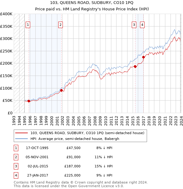 103, QUEENS ROAD, SUDBURY, CO10 1PQ: Price paid vs HM Land Registry's House Price Index