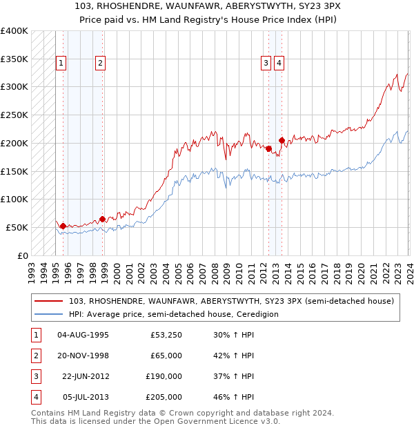 103, RHOSHENDRE, WAUNFAWR, ABERYSTWYTH, SY23 3PX: Price paid vs HM Land Registry's House Price Index