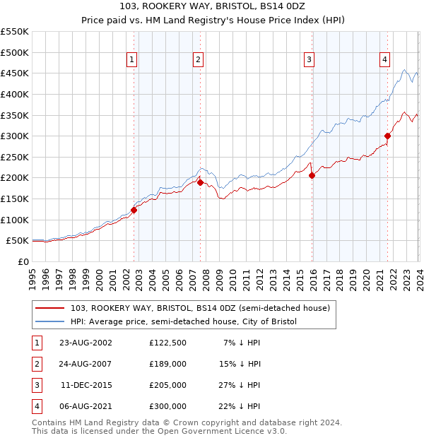 103, ROOKERY WAY, BRISTOL, BS14 0DZ: Price paid vs HM Land Registry's House Price Index
