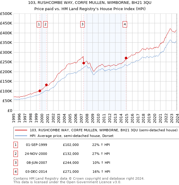103, RUSHCOMBE WAY, CORFE MULLEN, WIMBORNE, BH21 3QU: Price paid vs HM Land Registry's House Price Index