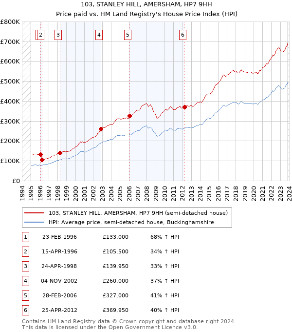 103, STANLEY HILL, AMERSHAM, HP7 9HH: Price paid vs HM Land Registry's House Price Index