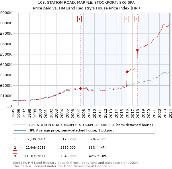 103, STATION ROAD, MARPLE, STOCKPORT, SK6 6PA: Price paid vs HM Land Registry's House Price Index