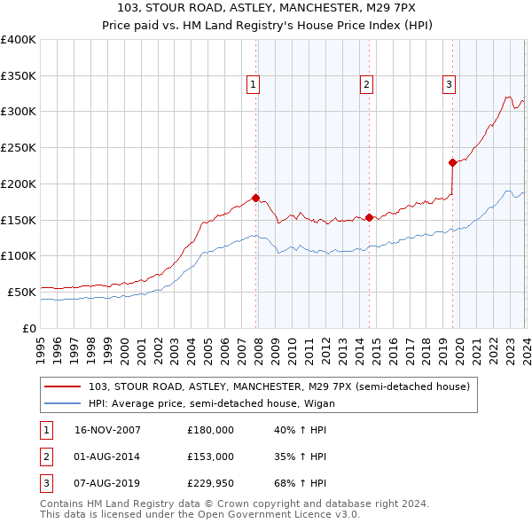 103, STOUR ROAD, ASTLEY, MANCHESTER, M29 7PX: Price paid vs HM Land Registry's House Price Index