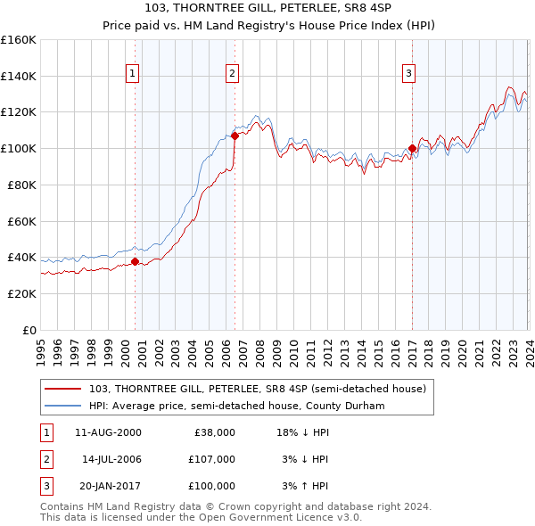 103, THORNTREE GILL, PETERLEE, SR8 4SP: Price paid vs HM Land Registry's House Price Index