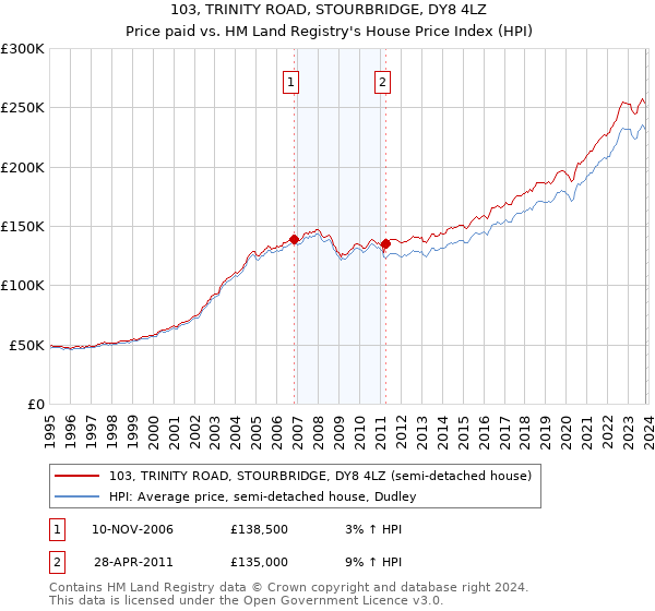 103, TRINITY ROAD, STOURBRIDGE, DY8 4LZ: Price paid vs HM Land Registry's House Price Index