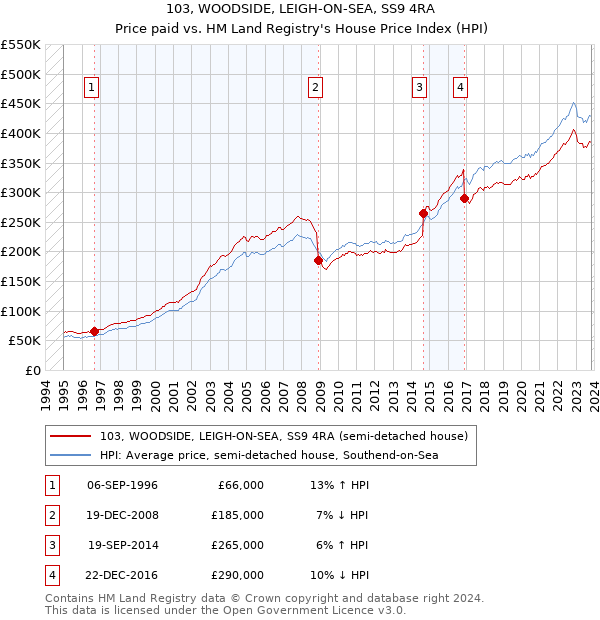 103, WOODSIDE, LEIGH-ON-SEA, SS9 4RA: Price paid vs HM Land Registry's House Price Index