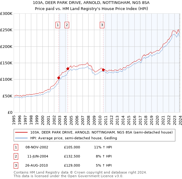 103A, DEER PARK DRIVE, ARNOLD, NOTTINGHAM, NG5 8SA: Price paid vs HM Land Registry's House Price Index