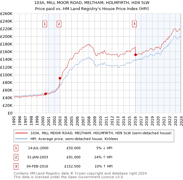 103A, MILL MOOR ROAD, MELTHAM, HOLMFIRTH, HD9 5LW: Price paid vs HM Land Registry's House Price Index