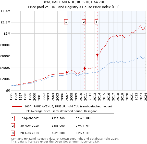 103A, PARK AVENUE, RUISLIP, HA4 7UL: Price paid vs HM Land Registry's House Price Index