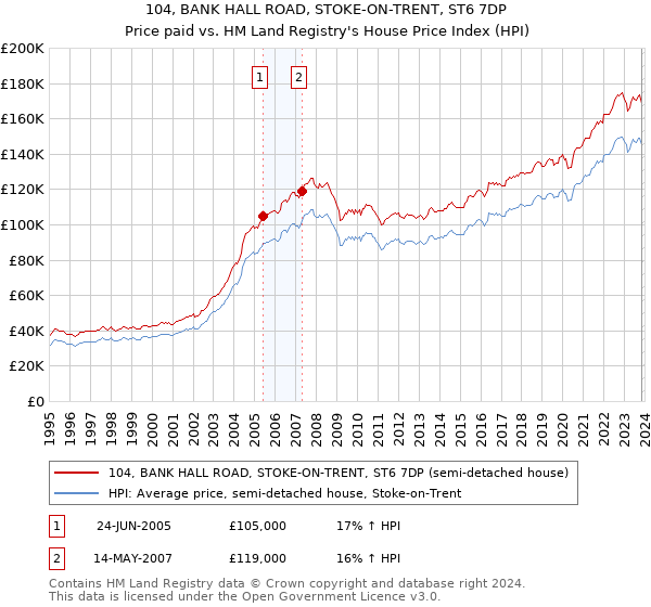 104, BANK HALL ROAD, STOKE-ON-TRENT, ST6 7DP: Price paid vs HM Land Registry's House Price Index