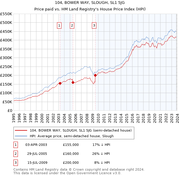 104, BOWER WAY, SLOUGH, SL1 5JG: Price paid vs HM Land Registry's House Price Index