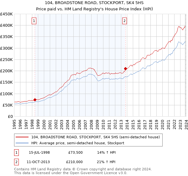 104, BROADSTONE ROAD, STOCKPORT, SK4 5HS: Price paid vs HM Land Registry's House Price Index