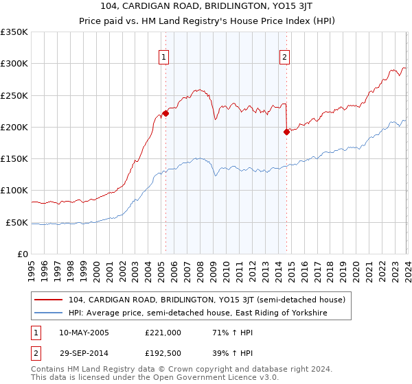 104, CARDIGAN ROAD, BRIDLINGTON, YO15 3JT: Price paid vs HM Land Registry's House Price Index