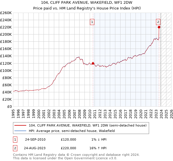 104, CLIFF PARK AVENUE, WAKEFIELD, WF1 2DW: Price paid vs HM Land Registry's House Price Index