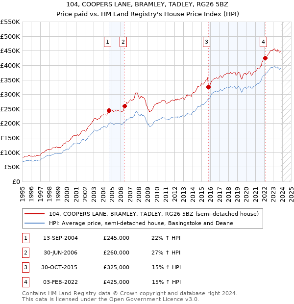 104, COOPERS LANE, BRAMLEY, TADLEY, RG26 5BZ: Price paid vs HM Land Registry's House Price Index