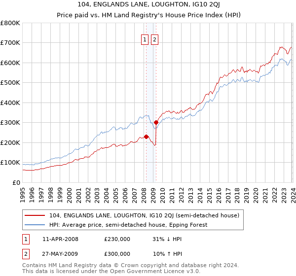 104, ENGLANDS LANE, LOUGHTON, IG10 2QJ: Price paid vs HM Land Registry's House Price Index