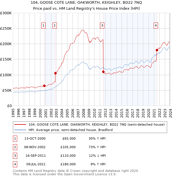 104, GOOSE COTE LANE, OAKWORTH, KEIGHLEY, BD22 7NQ: Price paid vs HM Land Registry's House Price Index