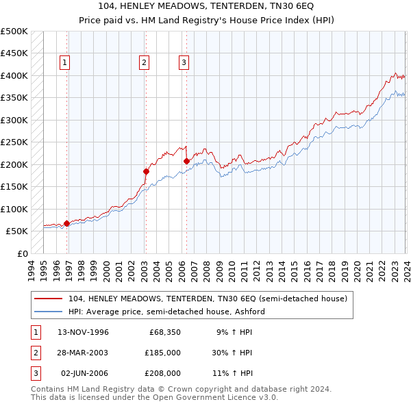 104, HENLEY MEADOWS, TENTERDEN, TN30 6EQ: Price paid vs HM Land Registry's House Price Index