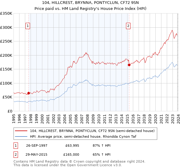 104, HILLCREST, BRYNNA, PONTYCLUN, CF72 9SN: Price paid vs HM Land Registry's House Price Index