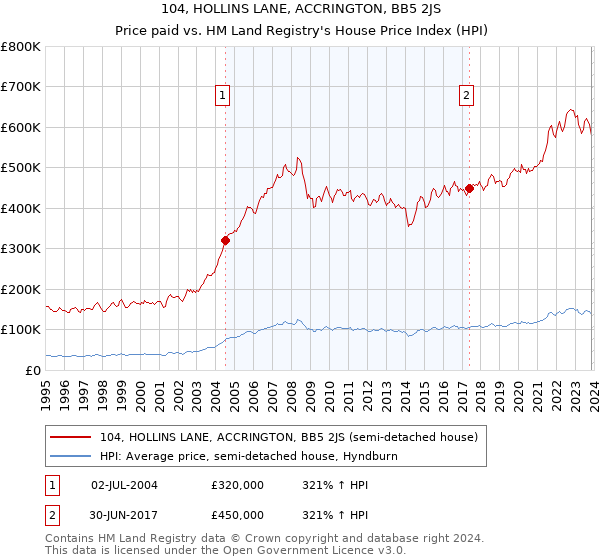 104, HOLLINS LANE, ACCRINGTON, BB5 2JS: Price paid vs HM Land Registry's House Price Index