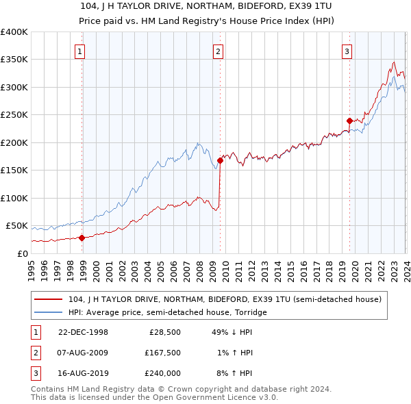 104, J H TAYLOR DRIVE, NORTHAM, BIDEFORD, EX39 1TU: Price paid vs HM Land Registry's House Price Index