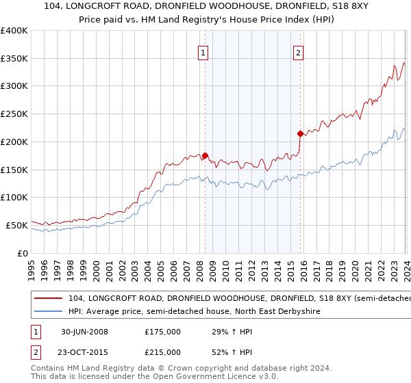 104, LONGCROFT ROAD, DRONFIELD WOODHOUSE, DRONFIELD, S18 8XY: Price paid vs HM Land Registry's House Price Index