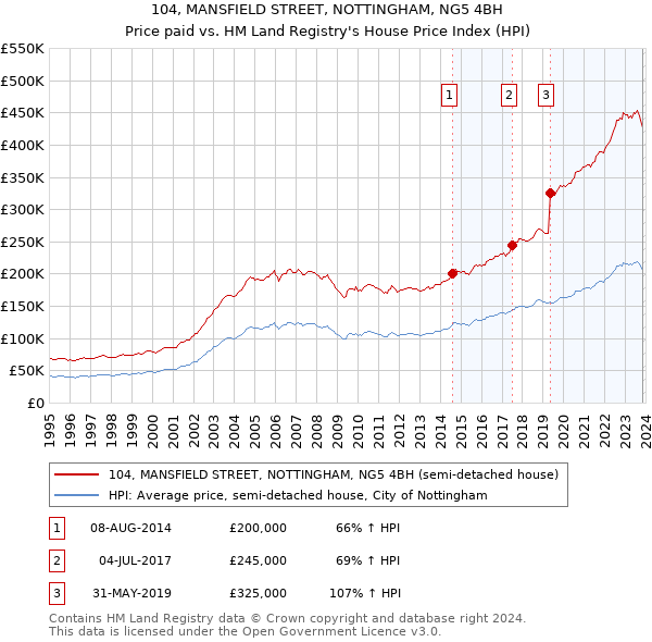104, MANSFIELD STREET, NOTTINGHAM, NG5 4BH: Price paid vs HM Land Registry's House Price Index