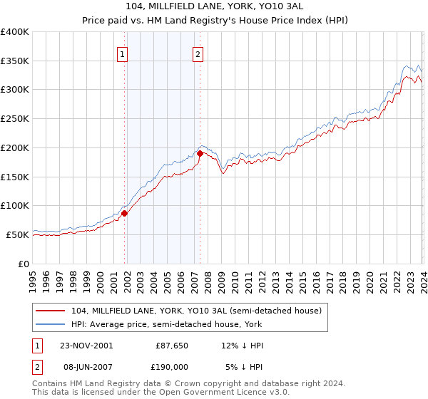 104, MILLFIELD LANE, YORK, YO10 3AL: Price paid vs HM Land Registry's House Price Index